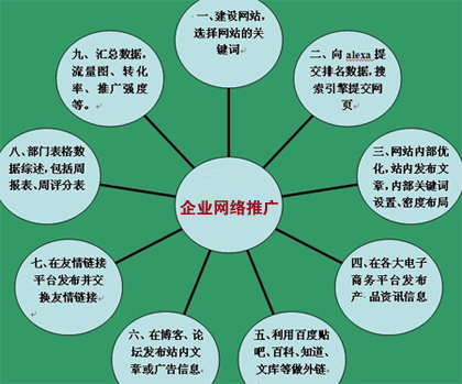 企業(yè)網絡推廣